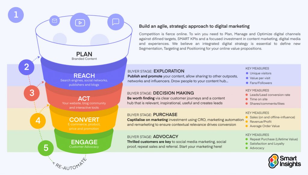 amazon segmentation targeting positioning