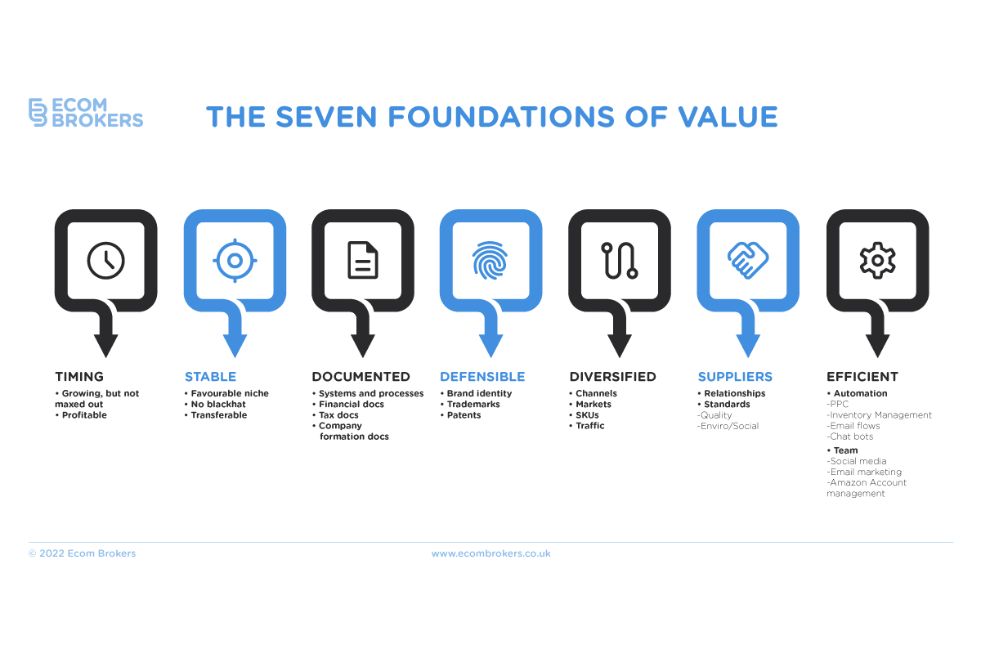 The Seven Foundations of Value