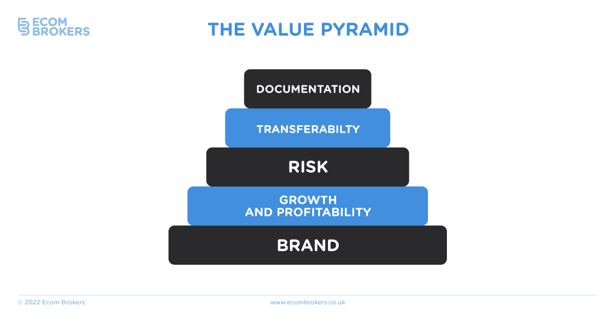 The Value Pyramid